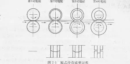 冷彎成型設備